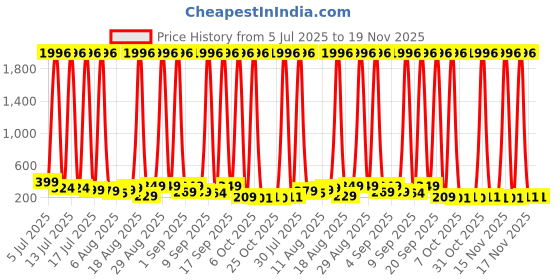 myntra.com SELLORIA Boys Dial & Bracelet Style Straps Digital Multi Function Automatic Watch Lifestyle_GShcBlue selloria Price History Graph from 5 Jul 2025 to 19 Nov 2025