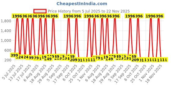 myntra.com SELLORIA Boys Dial & Bracelet Style Straps Digital Multi Function Automatic Watch Lifestyle_GShcBlueMiltry selloria Price History Graph from 5 Jul 2025 to 22 Nov 2025