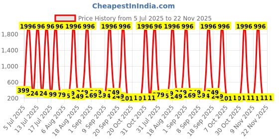 myntra.com SELLORIA Boys Dial & Bracelet Style Straps Digital Multi Function Automatic Watch Lifestyle_GShcGreyMiltry selloria Price History Graph from 5 Jul 2025 to 22 Nov 2025