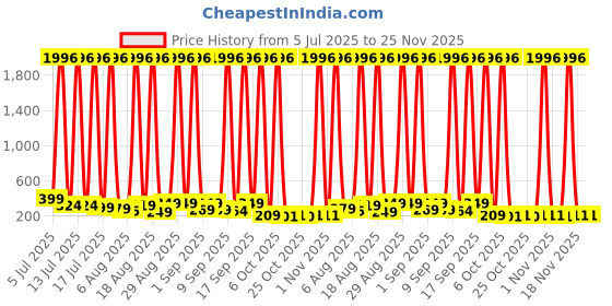 myntra.com SELLORIA Boys Dial & Bracelet Style Straps Digital Multi Function Automatic Watch Lifestyle_GShcRedMiltry selloria Price History Graph from 5 Jul 2025 to 24 Nov 2025