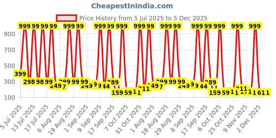 myntra.com SELLORIA Boys Round Dial & Bracelet Style Straps Analogue Watch SkyBlue_Spidrmn selloria Price History Graph from 5 Jul 2025 to 5 Dec 2025