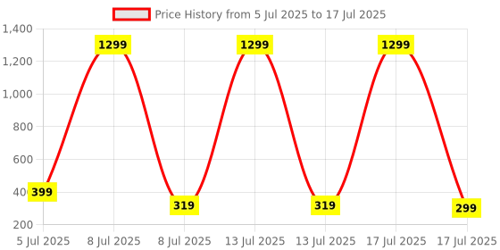 myntra.com SELLORIA Kids Dial & Digital Projector Watch Bhm Prjctr selloria Price History Graph from 5 Jul 2025 to 17 Jul 2025