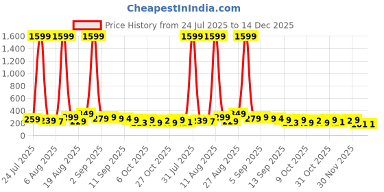 myntra.com SELLORIA Men Baseball Cap selloria Price History Graph from 24 Jul 2025 to 14 Dec 2025
