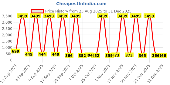 myntra.com SELLORIA Men Baseball Cap selloria Price History Graph from 23 Aug 2025 to 31 Dec 2025