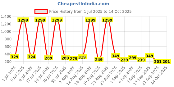 myntra.com SELLORIA Men Cut Work Straps Digital Multi Function Watch G_Shcck_Green_Militry selloria Price History Graph from 1 Jul 2025 to 14 Oct 2025
