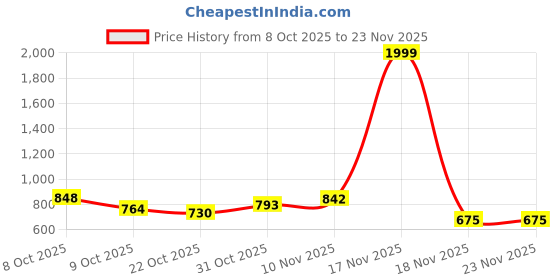 myntra.com SELLORIA Men Dial & Bracelet Style Straps Analogue Watch SbrBlk_01 selloria Price History Graph from 8 Oct 2025 to 23 Nov 2025