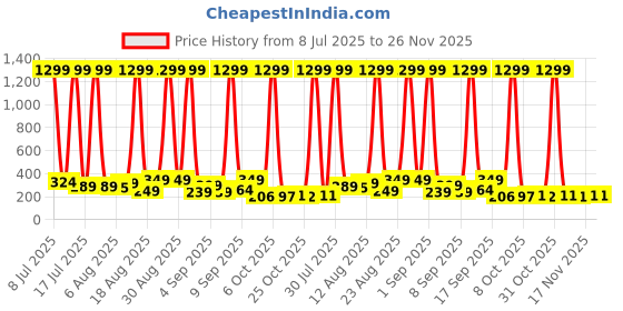 myntra.com SELLORIA Men Dial & Bracelet Style Straps Digital Multi Function Watch G_Shcck_Red_military selloria Price History Graph from 8 Jul 2025 to 25 Nov 2025
