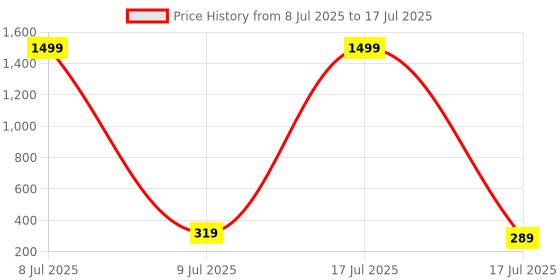 myntra.com SELLORIA Men Dial & Straps Digital Multi Function Watch G_Shck_Black selloria Price History Graph from 8 Jul 2025 to 9 Jul 2025