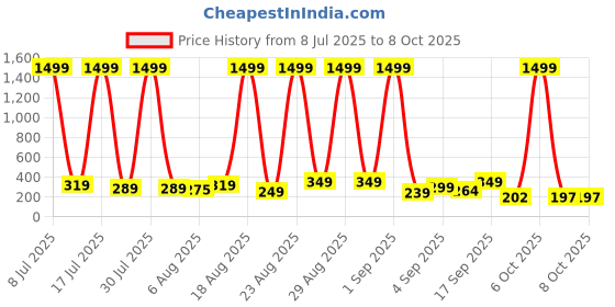 myntra.com SELLORIA Men Dial & Straps Digital Multi Function Watch G_Shck_Blue selloria Price History Graph from 8 Jul 2025 to 7 Oct 2025