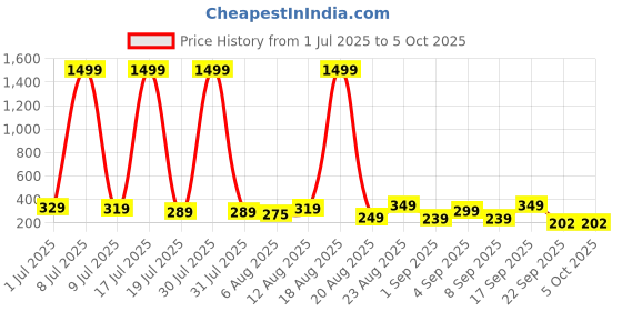 myntra.com SELLORIA Men Dial & Straps Digital Multi Function Watch G_Shck_Red selloria Price History Graph from 1 Jul 2025 to 4 Oct 2025