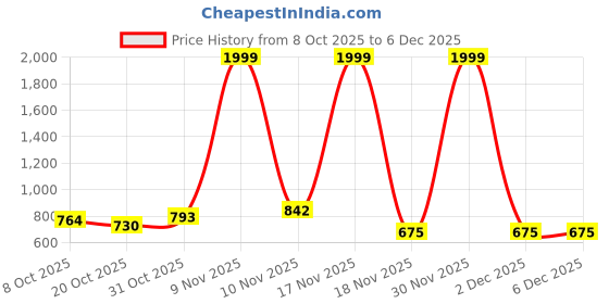 myntra.com SELLORIA Men Patterned Dial & Stainless Steel Bracelet Style Straps Analogue Watch 10spnWht2 selloria Price History Graph from 8 Oct 2025 to 6 Dec 2025
