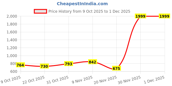 myntra.com SELLORIA Men Patterned Dial & Stainless Steel Bracelet Style Straps Analogue Watch 6WhlRd_14 selloria Price History Graph from 9 Oct 2025 to 30 Nov 2025