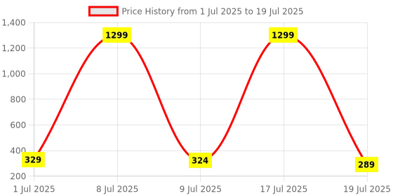 myntra.com SELLORIA Men Patterned Dial Digital Multi Function Watch G_Shcck_Grey_Militry selloria Price History Graph from 1 Jul 2025 to 9 Jul 2025