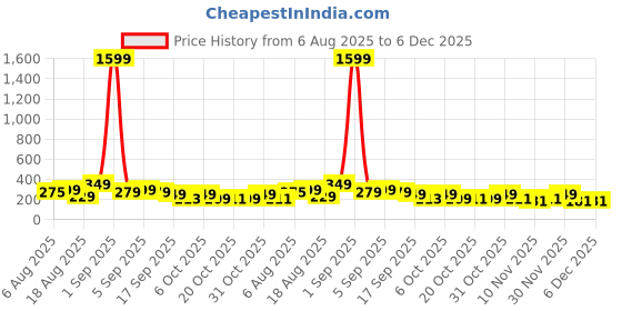 myntra.com SELLORIA Men Printed Baseball Cap selloria Price History Graph from 6 Aug 2025 to 5 Dec 2025