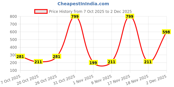 myntra.com SELLORIA Men Woollen Beanie Caps With Muffler selloria Price History Graph from 7 Oct 2025 to 2 Dec 2025