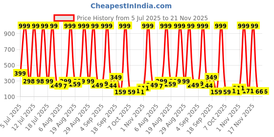 myntra.com SELLORIA Unisex Dial & Bracelet Style Straps Analogue Watch Blue_Spydrmn selloria Price History Graph from 5 Jul 2025 to 20 Nov 2025