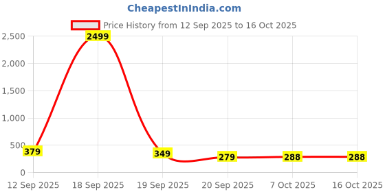 myntra.com SELLORIA Unisex Dial & Bracelet Style Straps Digital Watch selloria Price History Graph from 12 Sep 2025 to 16 Oct 2025