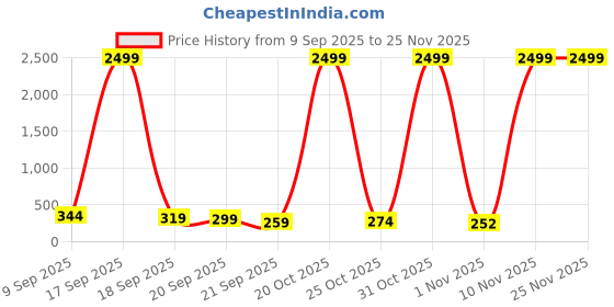 myntra.com SELLORIA Unisex Dial & Bracelet Style Straps Digital Watch DashBlk selloria Price History Graph from 9 Sep 2025 to 24 Nov 2025