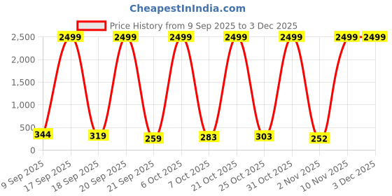 myntra.com SELLORIA Unisex Dial & Bracelet Style Straps Digital Watch DashNvyBlu selloria Price History Graph from 9 Sep 2025 to 3 Dec 2025