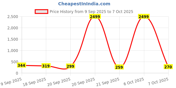 myntra.com SELLORIA Unisex Dial & Silicon Regular Straps Digital Watch DashNeon selloria Price History Graph from 9 Sep 2025 to 4 Oct 2025