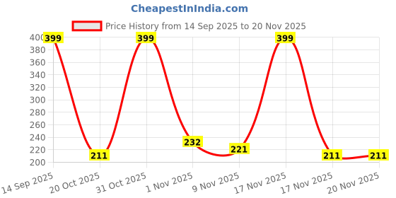 myntra.com SELLORIA Unisex Embellished Dial & Bracelet Style Straps Digital Watch RedMltry selloria Price History Graph from 14 Sep 2025 to 19 Nov 2025