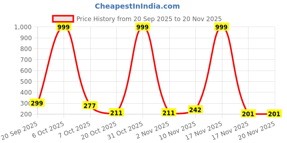 myntra.com SELLORIA Unisex Kids Dial & Straps Analogue Multi Function Watch CL03BluAstnt3 selloria Price History Graph from 20 Sep 2025 to 20 Nov 2025