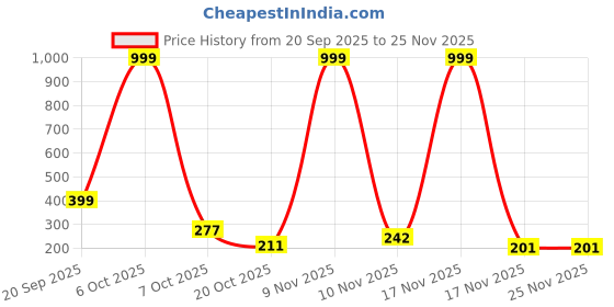 myntra.com SELLORIA Unisex Kids Dial & Straps Analogue Multi Function Watch CL07BluBear7 selloria Price History Graph from 20 Sep 2025 to 24 Nov 2025