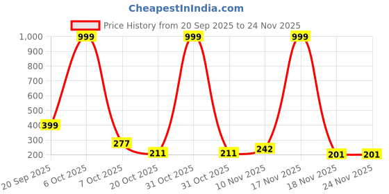 myntra.com SELLORIA Unisex Kids Dial & Straps Analogue Multi Function Watch CL6PnkUncrn6 selloria Price History Graph from 20 Sep 2025 to 24 Nov 2025