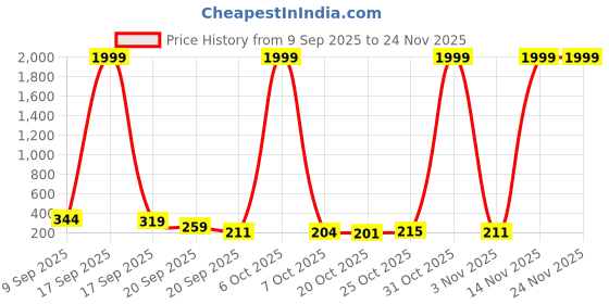 myntra.com SELLORIA Unisex Solid Dial & Silicon Regular Straps Analogue Watch RedAddi selloria Price History Graph from 9 Sep 2025 to 24 Nov 2025