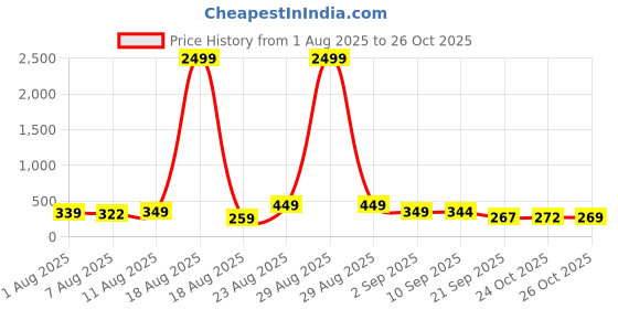myntra.com SELLORIA Women Mother of Pearl Dial Analogue Watch Diamond Studded selloria Price History Graph from 1 Aug 2025 to 26 Oct 2025