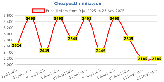 myntra.com Sellplus 10 Pcs Pink & Yellow Lace Big Circle With Lotus Pompom Toran sellplus Price History Graph from 9 Jul 2025 to 23 Nov 2025