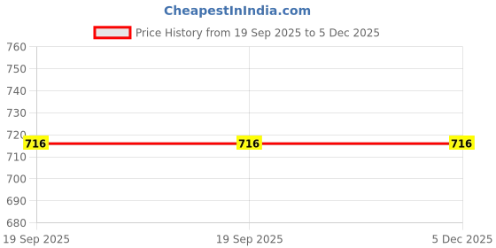 myntra.com Sellplus 10-Pcs Red & White Roli Chawal plate sellplus Price History Graph from 19 Sep 2025 to 5 Dec 2025