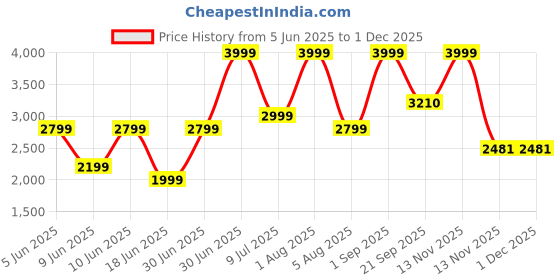 myntra.com Sellplus 10Pcs White & Red Textured Mogra Torans sellplus Price History Graph from 5 Jun 2025 to 30 Nov 2025