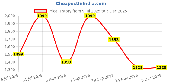 myntra.com Sellplus 12 Pcs Green & Pink Pompom Toran With Bell Hanging sellplus Price History Graph from 9 Jul 2025 to 2 Dec 2025