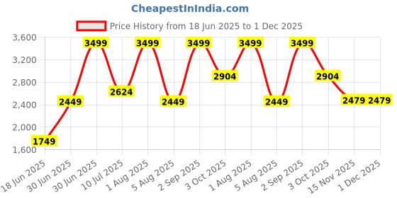 myntra.com Sellplus 2-Pc Red & Yellow Textured Kite Wall Hangings sellplus Price History Graph from 18 Jun 2025 to 30 Nov 2025