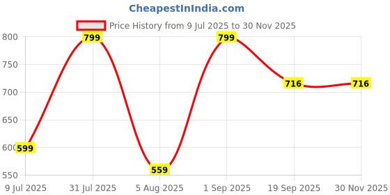myntra.com Sellplus 2 Pcs Blue & Yellow Bangle With Parrot Hanging sellplus Price History Graph from 9 Jul 2025 to 29 Nov 2025