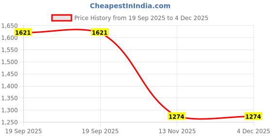 myntra.com Sellplus 2-Pcs Blue & Yellow Embellished Evil Eye Toran sellplus Price History Graph from 19 Sep 2025 to 4 Dec 2025
