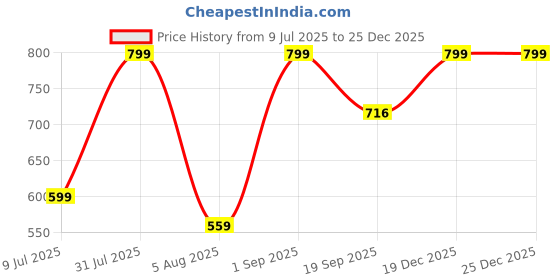 myntra.com Sellplus 2 Pcs Blue Kite With Bell Wall Hanging sellplus Price History Graph from 9 Jul 2025 to 25 Dec 2025
