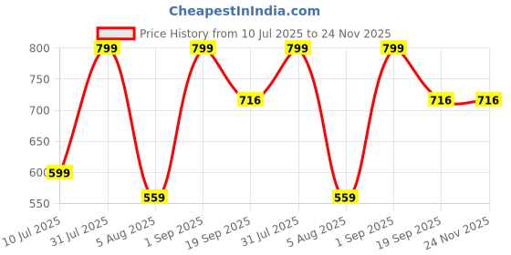 myntra.com Sellplus 2 Pcs Green & Yellow Gota Circle Bangle Toran sellplus Price History Graph from 10 Jul 2025 to 24 Nov 2025