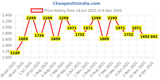 myntra.com Sellplus 2-Pcs Pink & Blue Evileye Toran Wall Hangings sellplus Price History Graph from 18 Jun 2025 to 6 Dec 2025