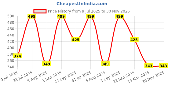 myntra.com Sellplus 2-Pcs Red & Green Wall Hanging Toran Festive Hanging sellplus Price History Graph from 9 Jul 2025 to 30 Nov 2025