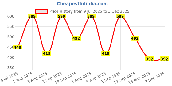 myntra.com Sellplus 2-Pcs Red & Pink Wall Hanging Toran Festive Hanging sellplus Price History Graph from 9 Jul 2025 to 3 Dec 2025