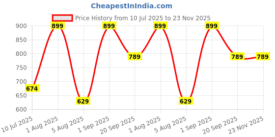 myntra.com Sellplus 2-Pcs Red & White Wall Hanging Toran Festive Hanging sellplus Price History Graph from 10 Jul 2025 to 22 Nov 2025