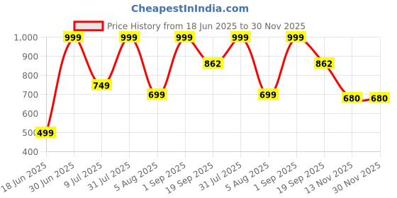 myntra.com Sellplus 2-Pcs Red & Yellow Parrot Toran sellplus Price History Graph from 18 Jun 2025 to 30 Nov 2025