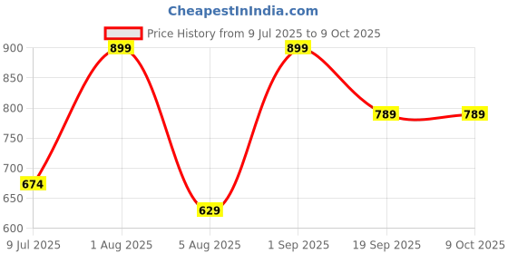 myntra.com Sellplus 2 Pcs Red & Yellow Rectangular Haldi Board Hanging sellplus Price History Graph from 9 Jul 2025 to 8 Oct 2025