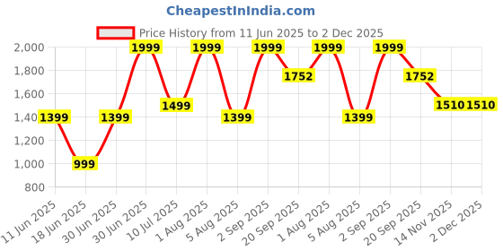 myntra.com Sellplus 2-Pcs Red & Yellow Tasseled Wall HangingDecor sellplus Price History Graph from 11 Jun 2025 to 1 Dec 2025