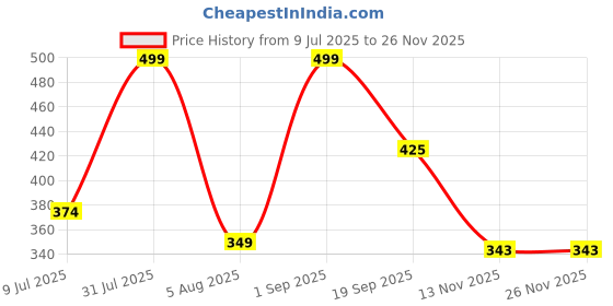 myntra.com Sellplus 2-Pcs Red & Yellow Wall Hanging Toran Festive Hanging sellplus Price History Graph from 9 Jul 2025 to 25 Nov 2025