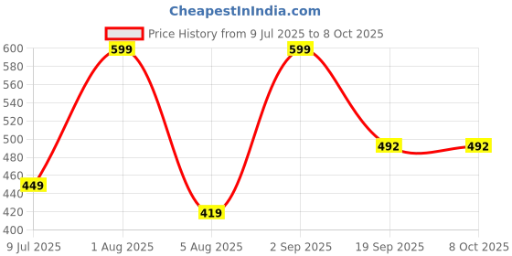 myntra.com Sellplus 2 Pcs Red Square Shaadi Wala Ghar Hanging sellplus Price History Graph from 9 Jul 2025 to 8 Oct 2025