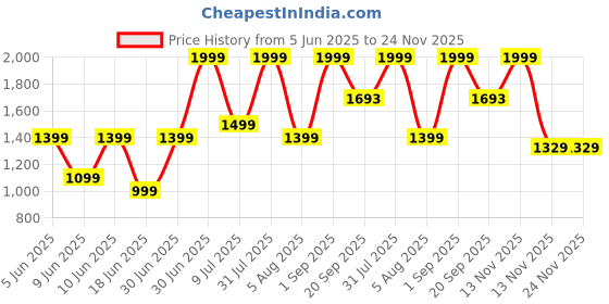 myntra.com Sellplus 2-Pcs White & Pink Printed Wall Hanging Torans sellplus Price History Graph from 5 Jun 2025 to 23 Nov 2025