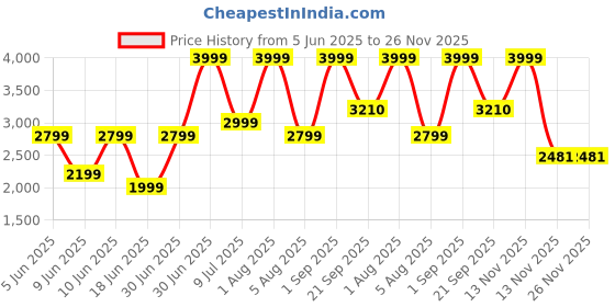 myntra.com Sellplus 2 Pcs White & Red Mogra Flower With Tassel Wall Hanging sellplus Price History Graph from 5 Jun 2025 to 25 Nov 2025